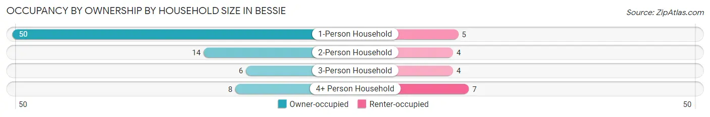 Occupancy by Ownership by Household Size in Bessie