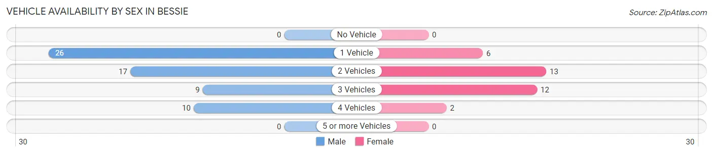 Vehicle Availability by Sex in Bessie