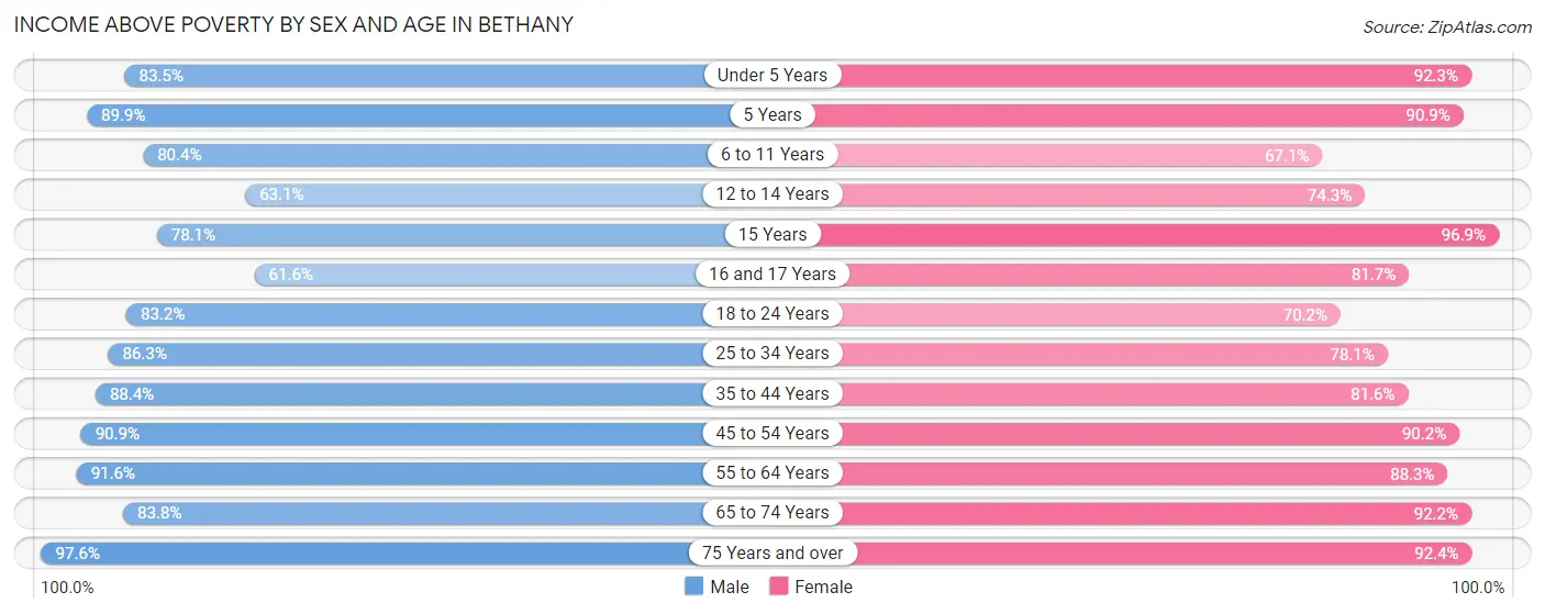 Income Above Poverty by Sex and Age in Bethany