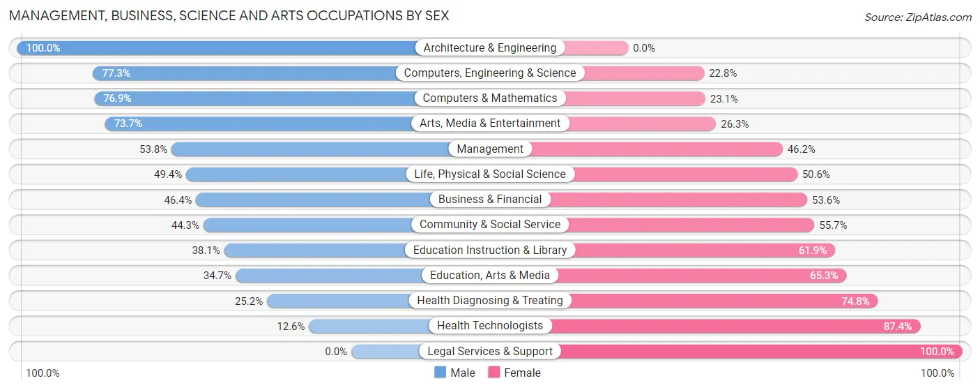 Management, Business, Science and Arts Occupations by Sex in Bethany