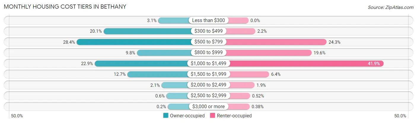Monthly Housing Cost Tiers in Bethany