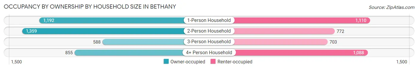 Occupancy by Ownership by Household Size in Bethany