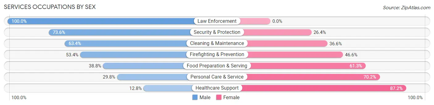 Services Occupations by Sex in Bethany