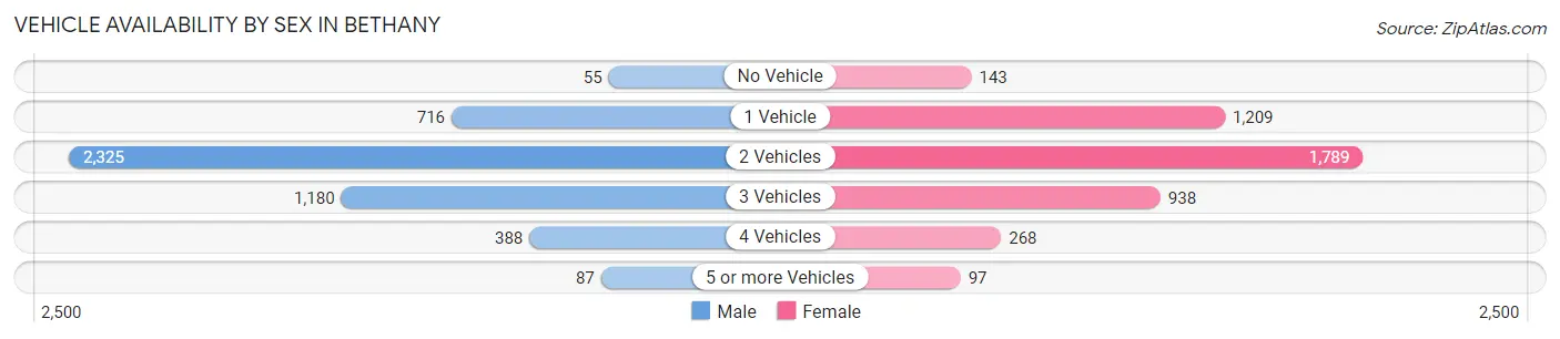 Vehicle Availability by Sex in Bethany