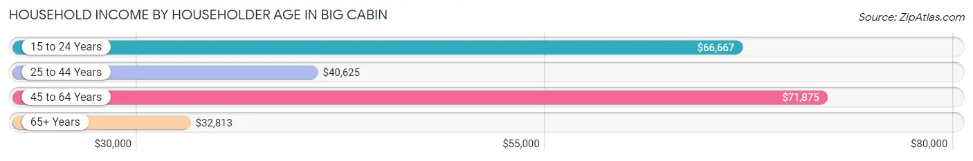 Household Income by Householder Age in Big Cabin