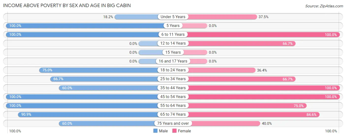 Income Above Poverty by Sex and Age in Big Cabin