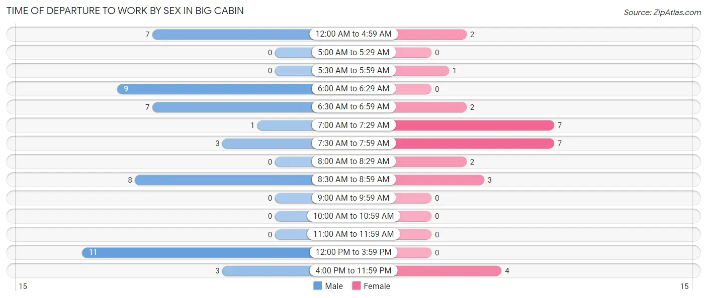 Time of Departure to Work by Sex in Big Cabin