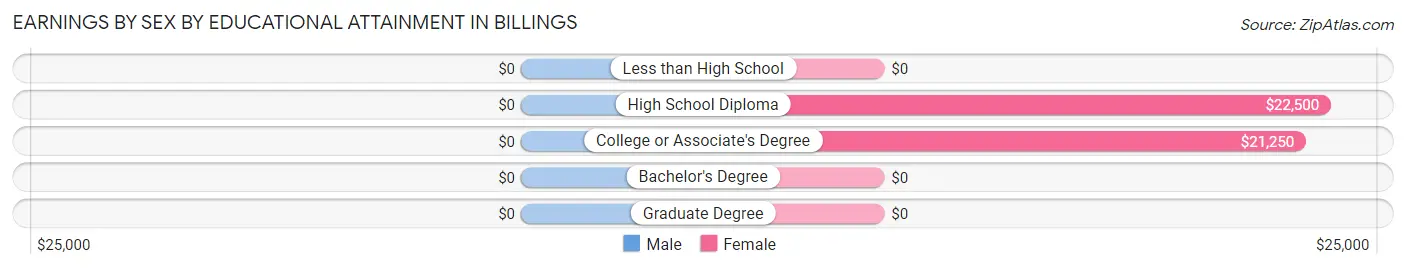 Earnings by Sex by Educational Attainment in Billings