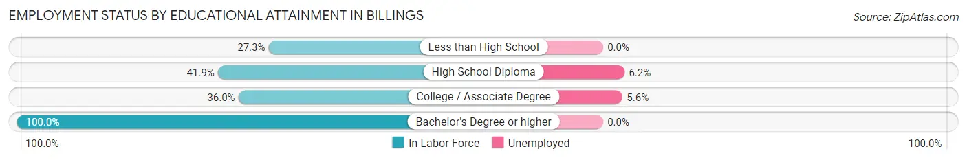 Employment Status by Educational Attainment in Billings