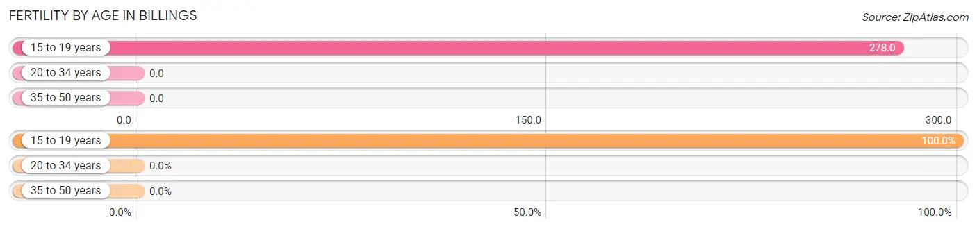 Female Fertility by Age in Billings