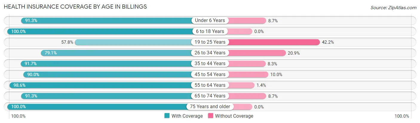 Health Insurance Coverage by Age in Billings