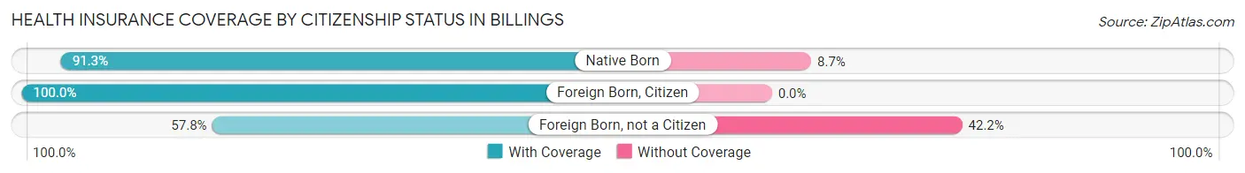 Health Insurance Coverage by Citizenship Status in Billings