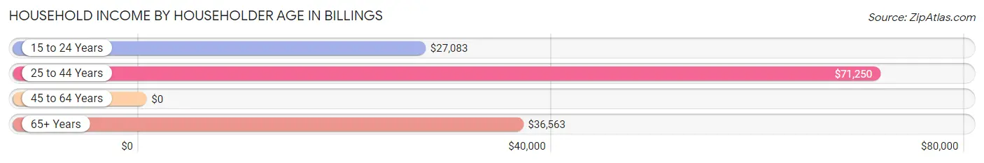 Household Income by Householder Age in Billings