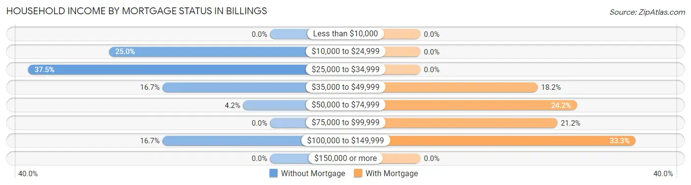 Household Income by Mortgage Status in Billings