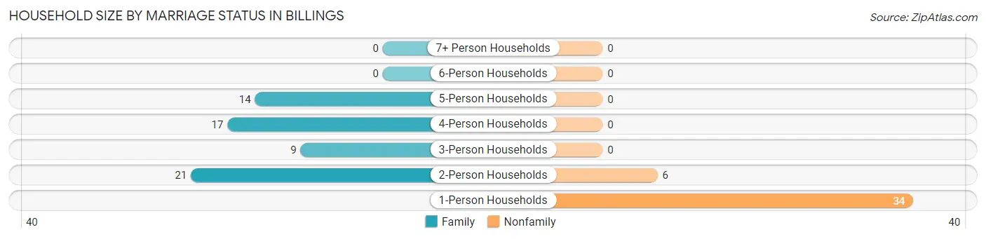 Household Size by Marriage Status in Billings