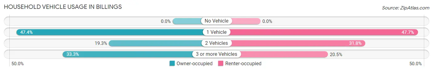 Household Vehicle Usage in Billings