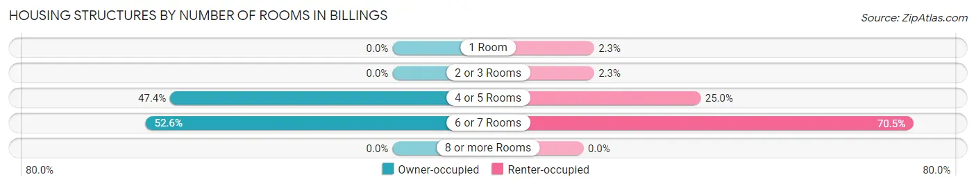 Housing Structures by Number of Rooms in Billings