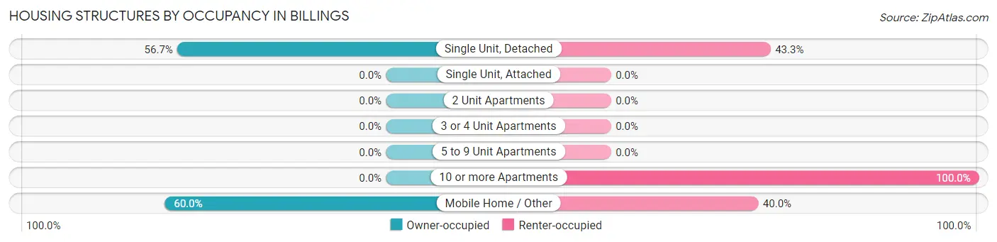 Housing Structures by Occupancy in Billings