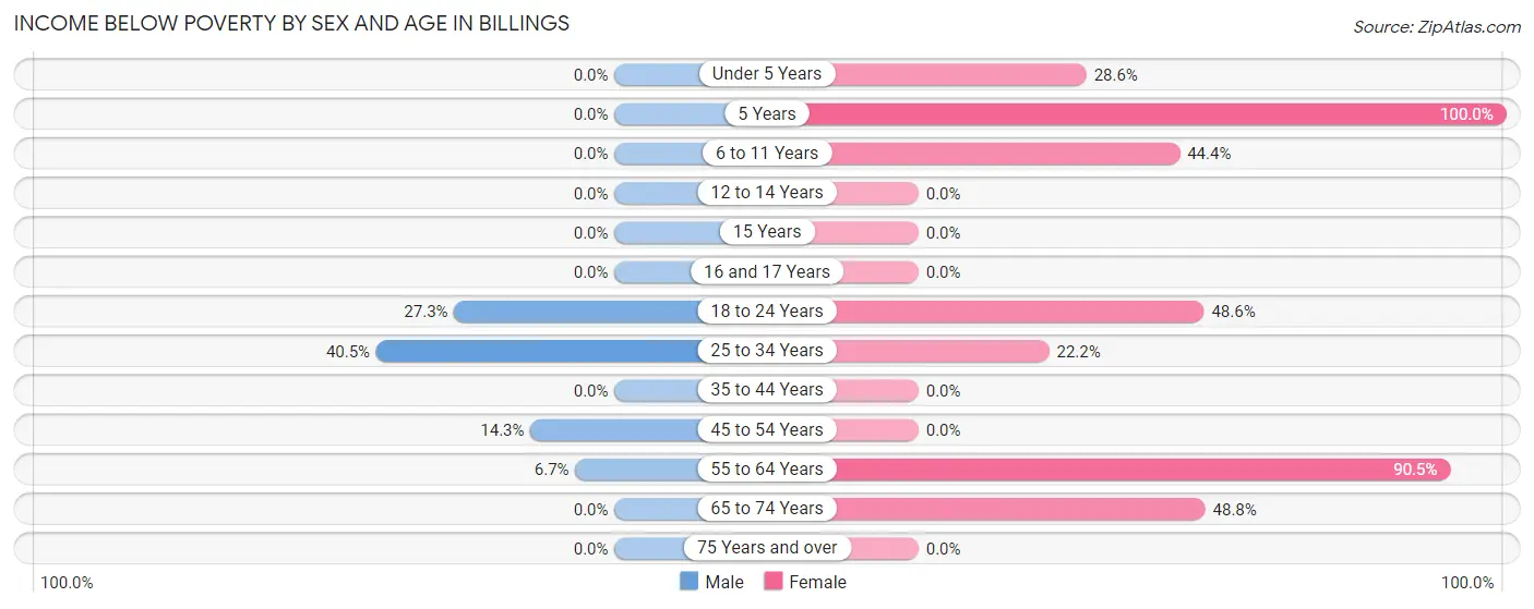 Income Below Poverty by Sex and Age in Billings