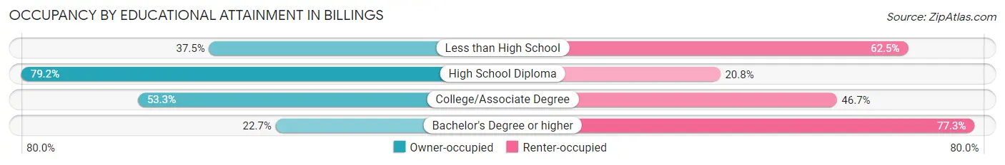 Occupancy by Educational Attainment in Billings