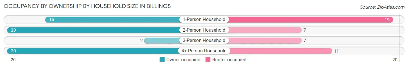 Occupancy by Ownership by Household Size in Billings