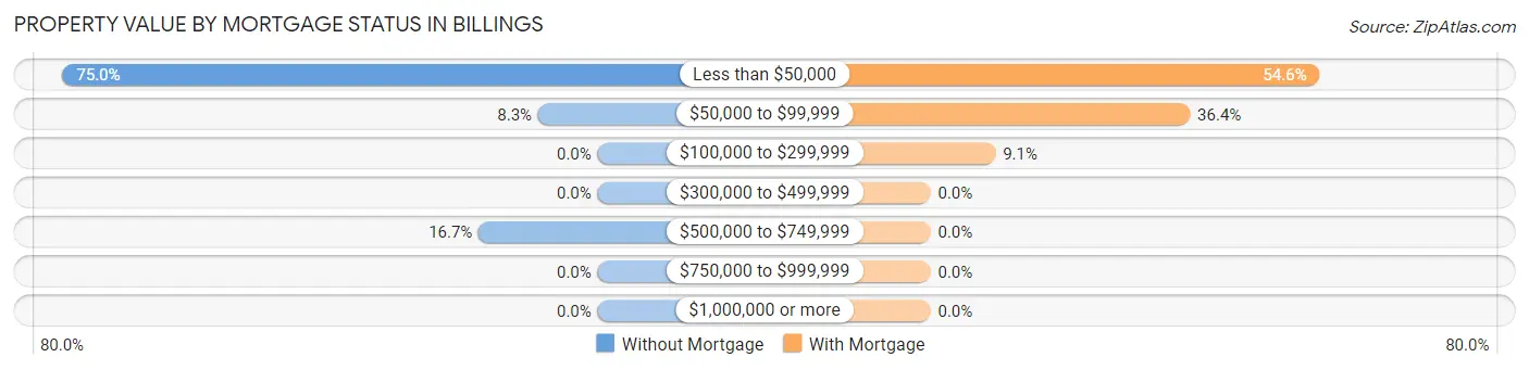 Property Value by Mortgage Status in Billings