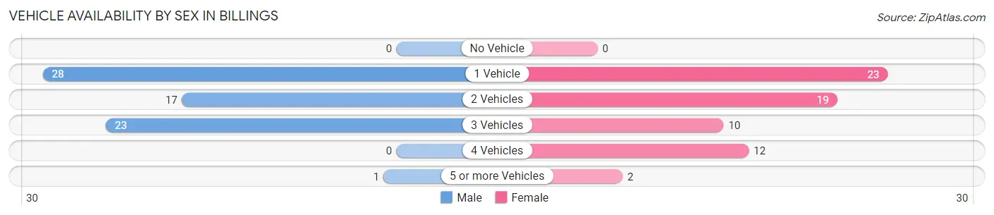 Vehicle Availability by Sex in Billings
