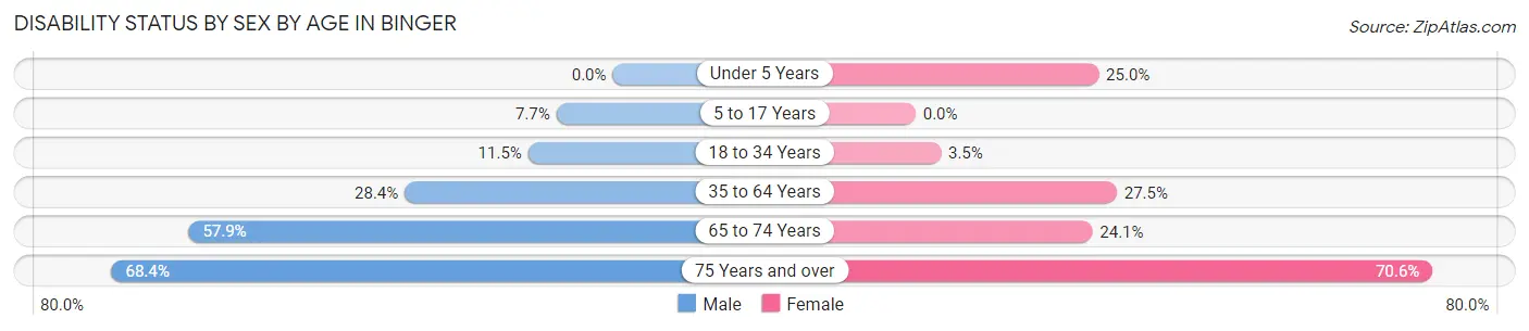 Disability Status by Sex by Age in Binger