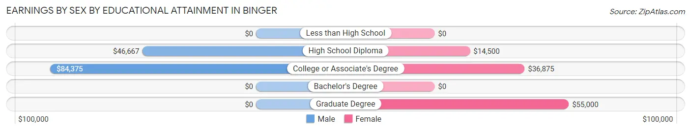 Earnings by Sex by Educational Attainment in Binger