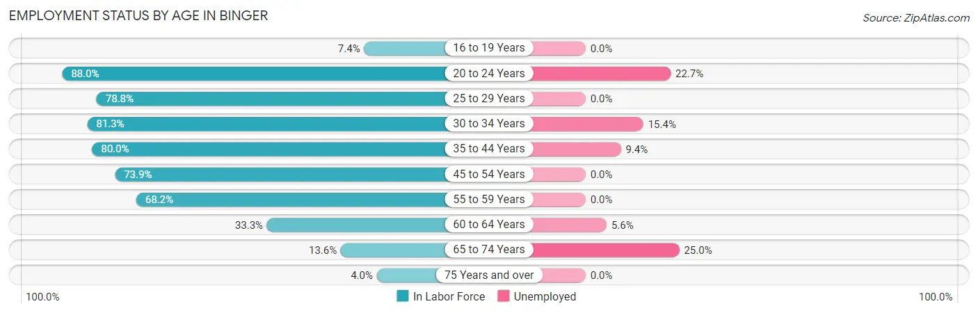 Employment Status by Age in Binger