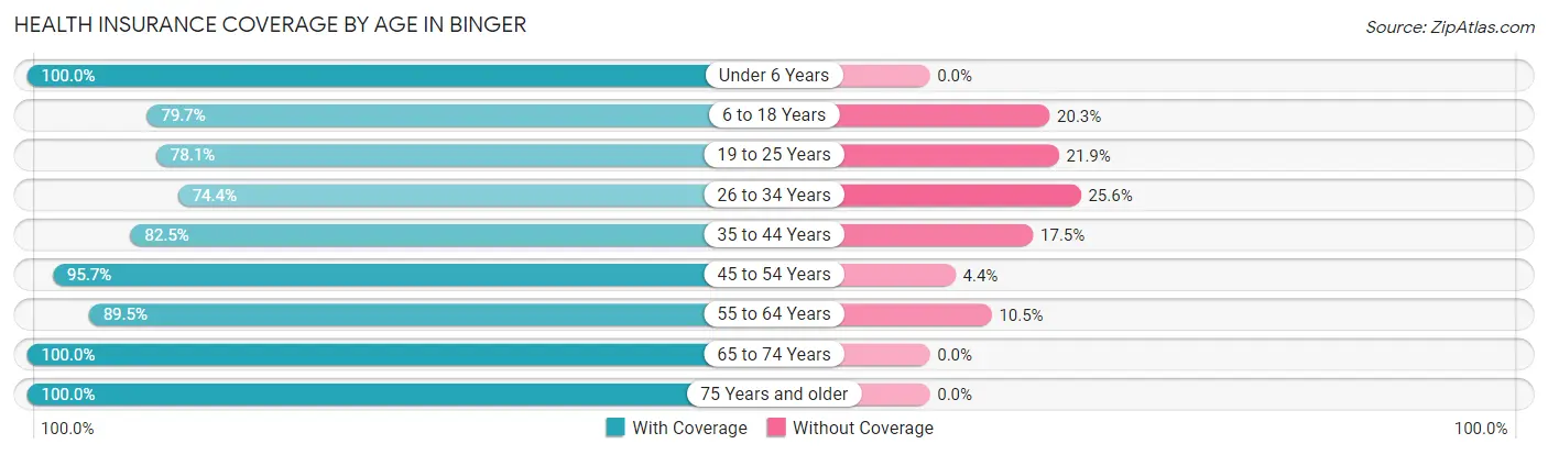 Health Insurance Coverage by Age in Binger