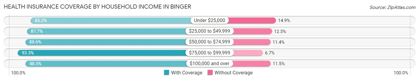 Health Insurance Coverage by Household Income in Binger