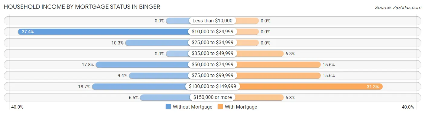 Household Income by Mortgage Status in Binger
