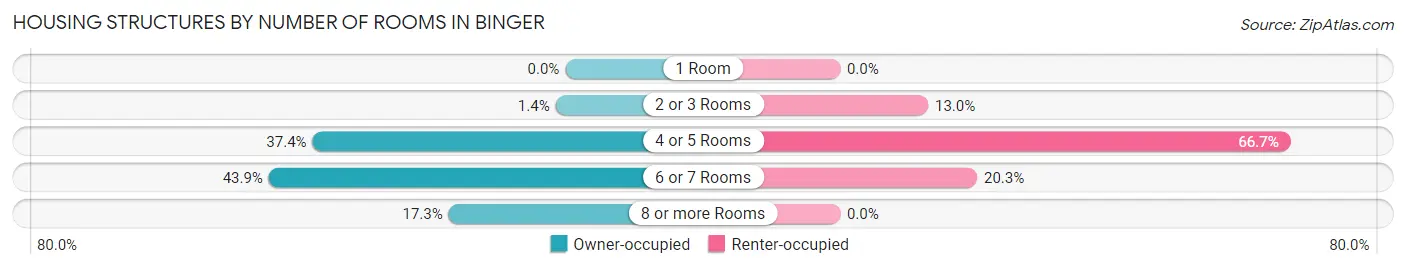 Housing Structures by Number of Rooms in Binger