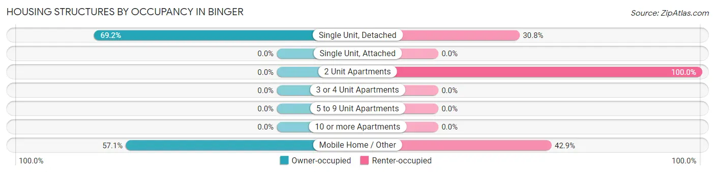 Housing Structures by Occupancy in Binger