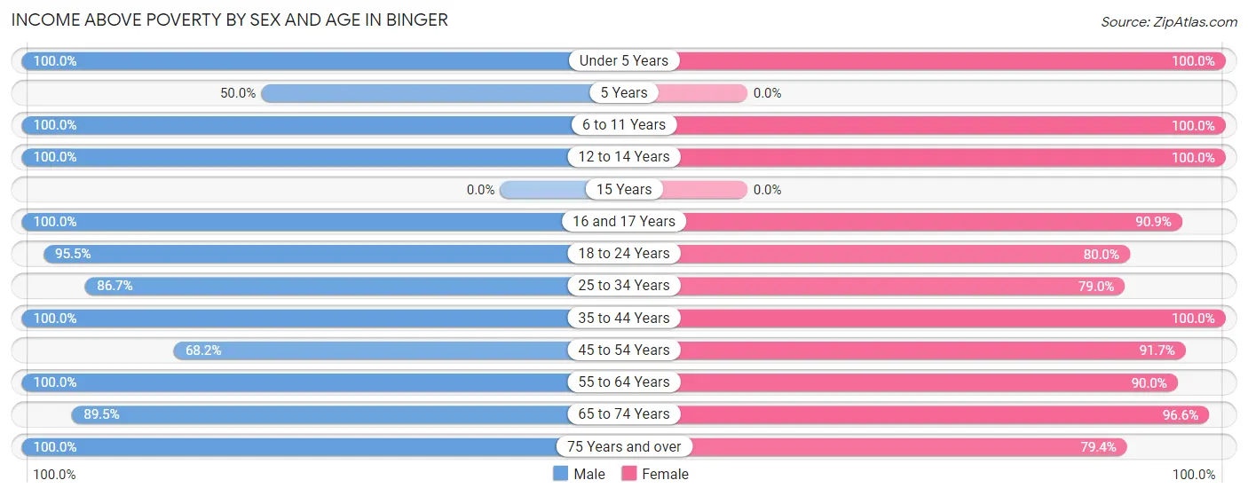 Income Above Poverty by Sex and Age in Binger