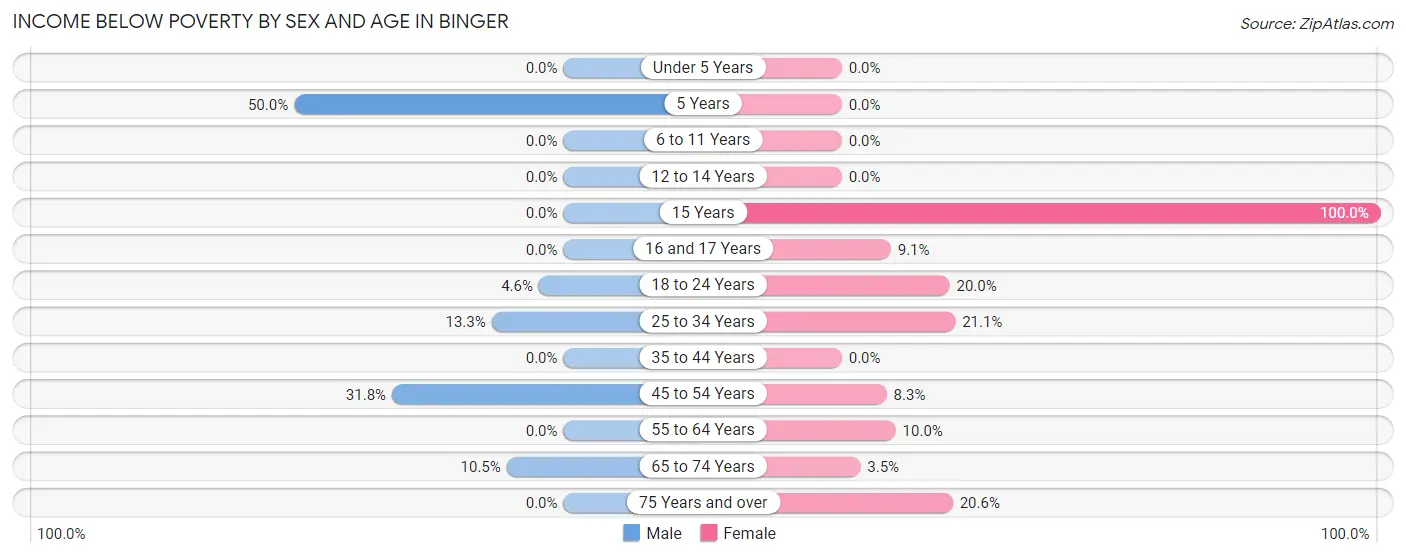 Income Below Poverty by Sex and Age in Binger