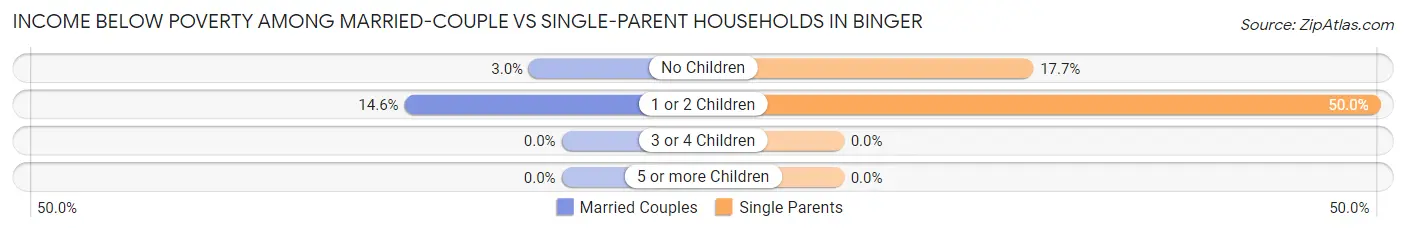 Income Below Poverty Among Married-Couple vs Single-Parent Households in Binger