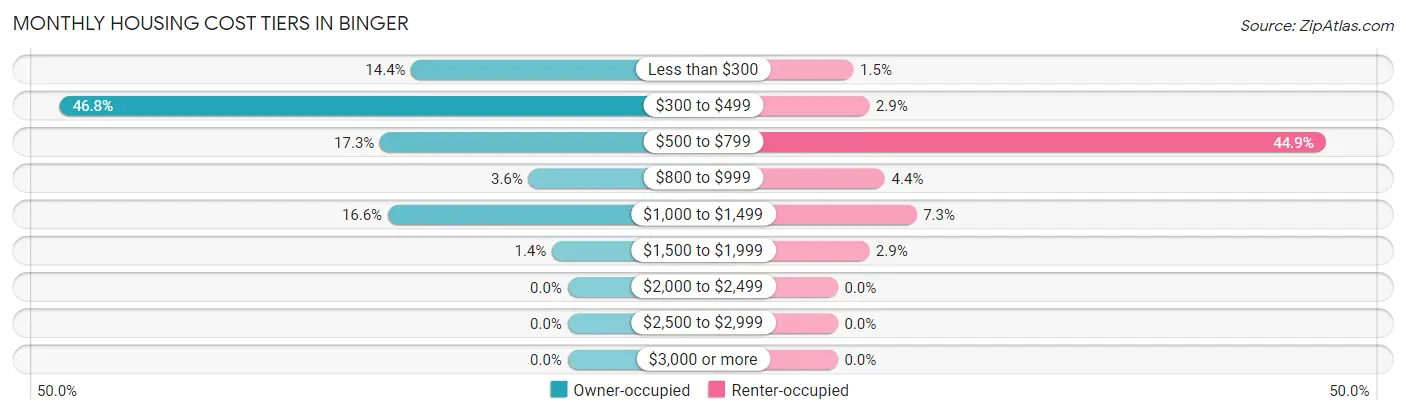 Monthly Housing Cost Tiers in Binger