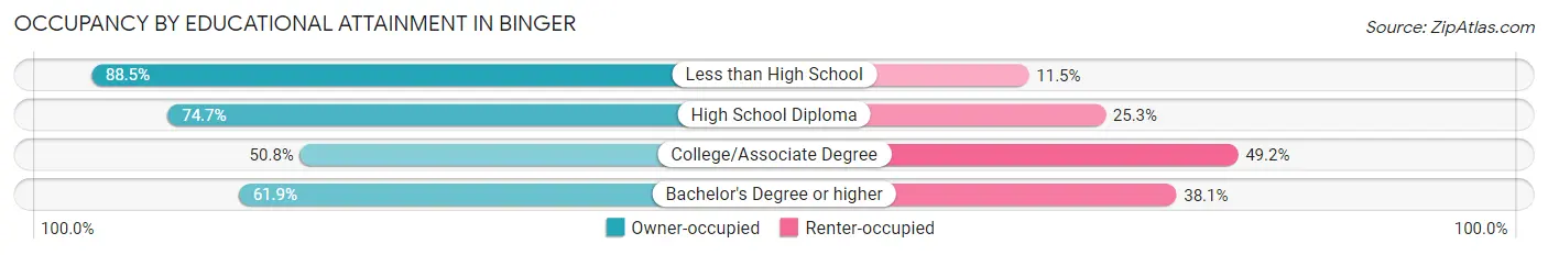 Occupancy by Educational Attainment in Binger