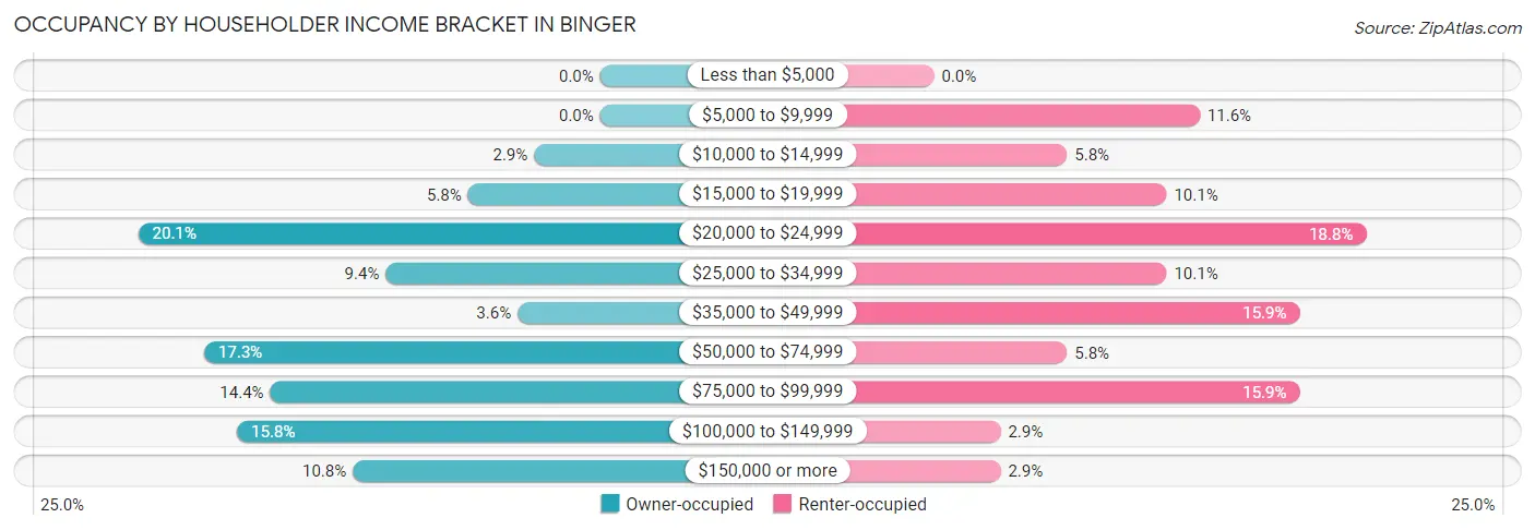 Occupancy by Householder Income Bracket in Binger