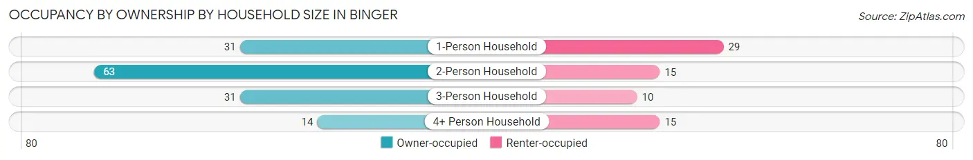 Occupancy by Ownership by Household Size in Binger