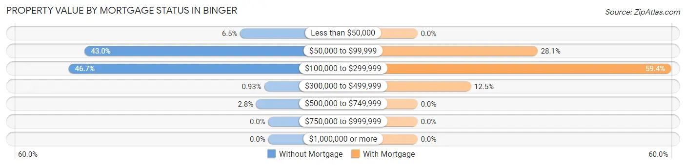 Property Value by Mortgage Status in Binger