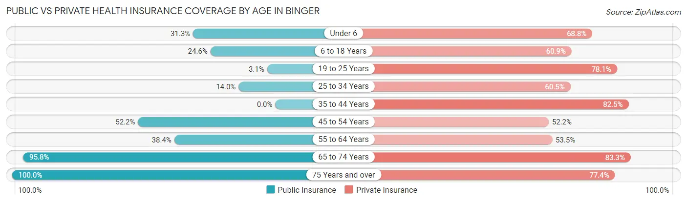 Public vs Private Health Insurance Coverage by Age in Binger