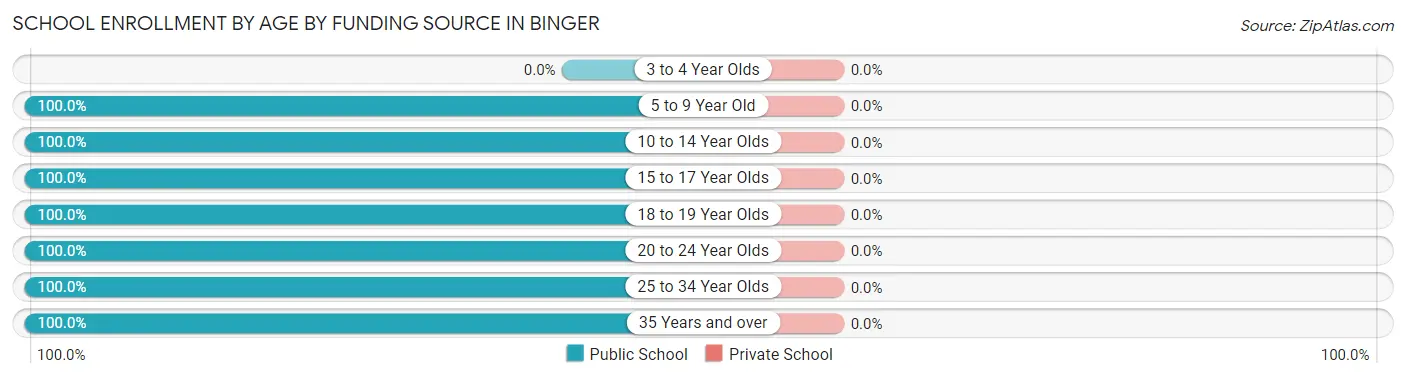 School Enrollment by Age by Funding Source in Binger