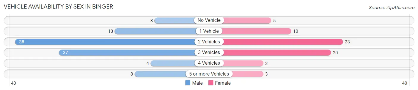 Vehicle Availability by Sex in Binger