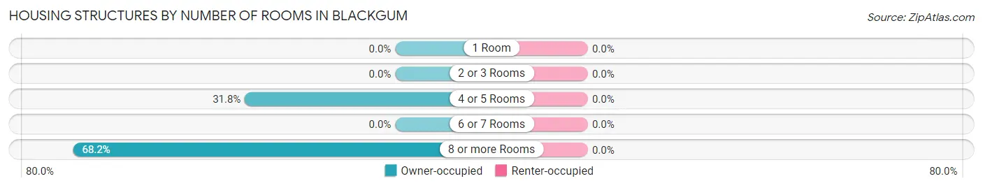 Housing Structures by Number of Rooms in Blackgum
