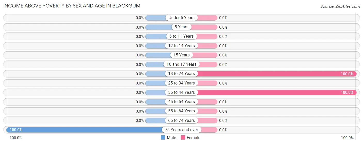 Income Above Poverty by Sex and Age in Blackgum