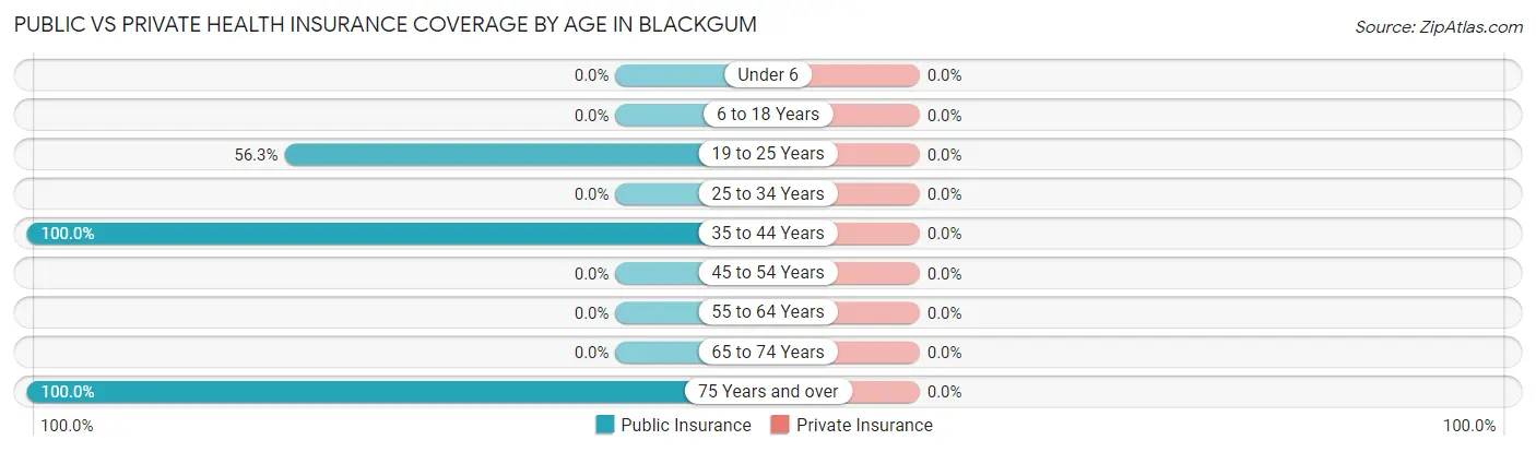 Public vs Private Health Insurance Coverage by Age in Blackgum
