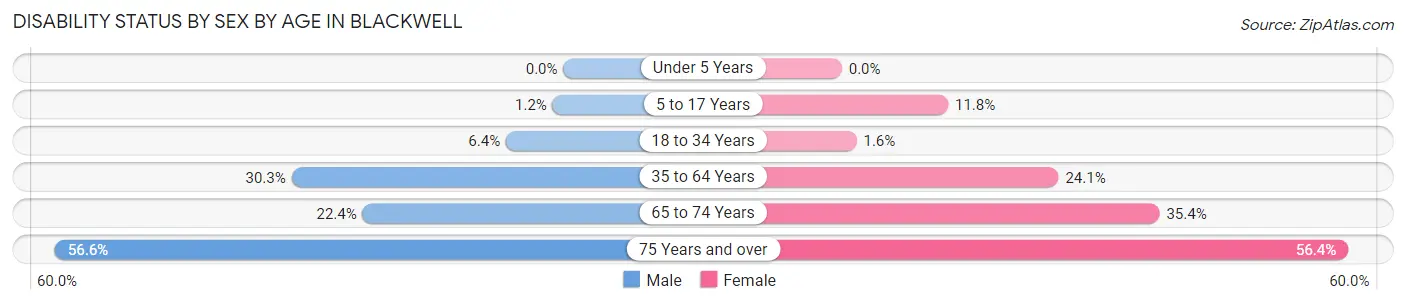 Disability Status by Sex by Age in Blackwell